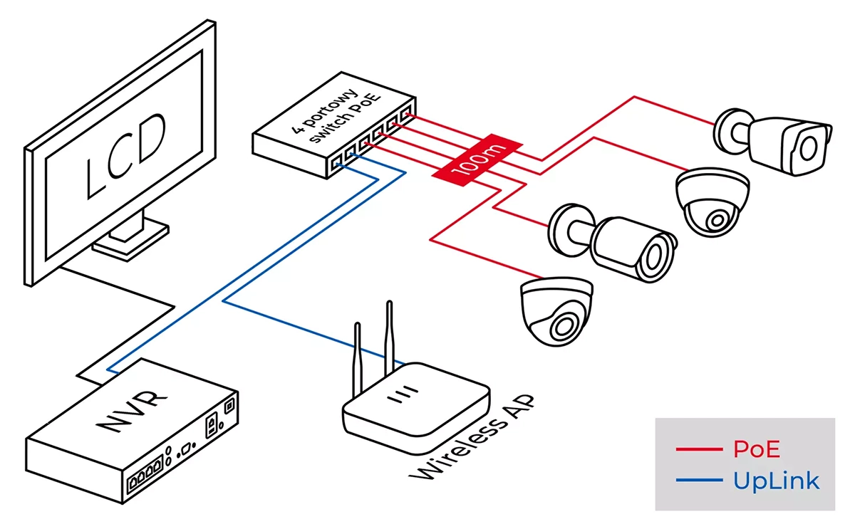 Schemat podłączenia kamery IP do rejestratora bez wbudowanego switcha PoE